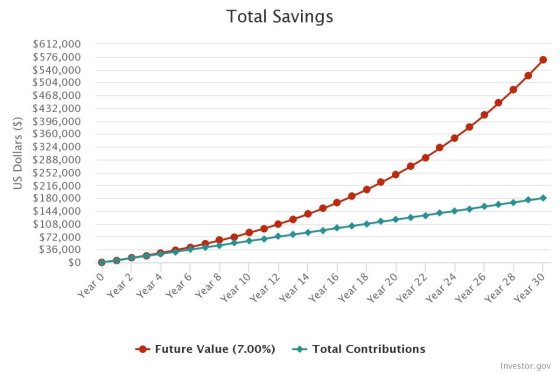 Compound Interest Calculation $500 over 30 years