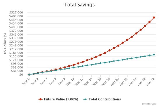 Compound Interest Calculation $500 over 28 years