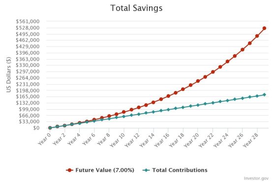 Compound Interest Calculation $500 over 29 years