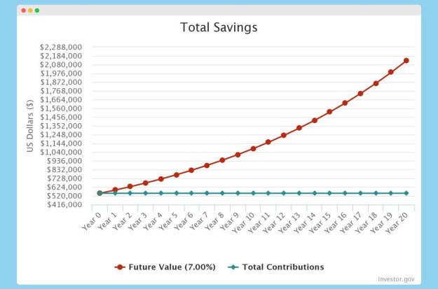 Compound Interest Chart - Coast FIRE in 20 Years