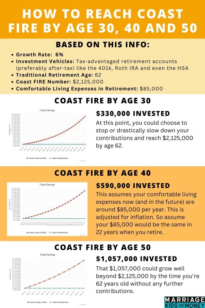 Coast FIRE by Age 30, 40 and 50 Graphic