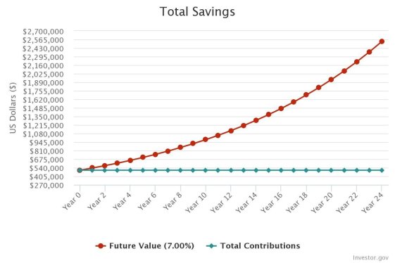 Compound Interest Chart