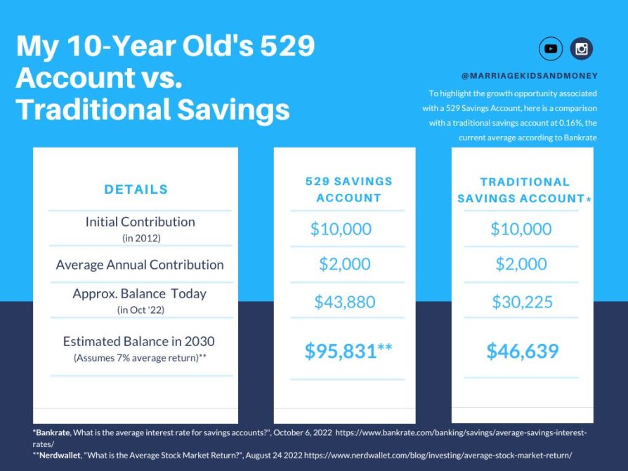 529 College Savings vs. Traditional Savings