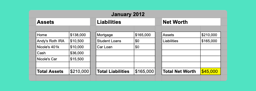 Net Worth Chart 2012