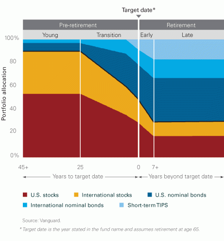 Vanguard Target Date Fund chart